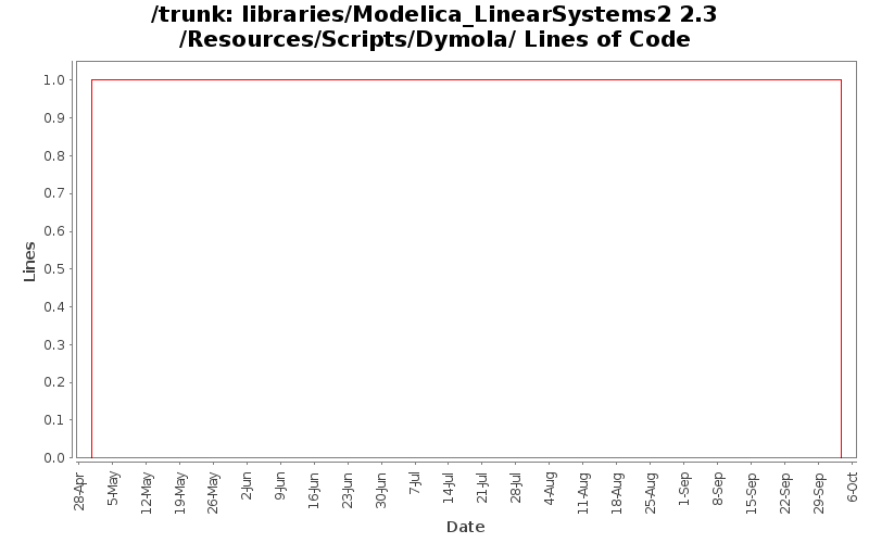 libraries/Modelica_LinearSystems2 2.3/Resources/Scripts/Dymola/ Lines of Code